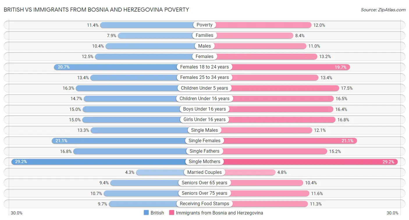 British vs Immigrants from Bosnia and Herzegovina Poverty