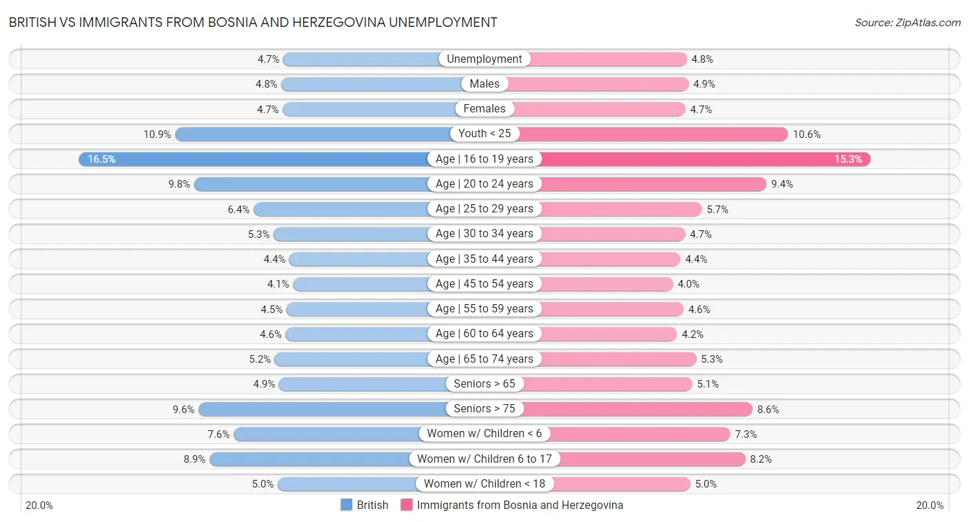 British vs Immigrants from Bosnia and Herzegovina Unemployment