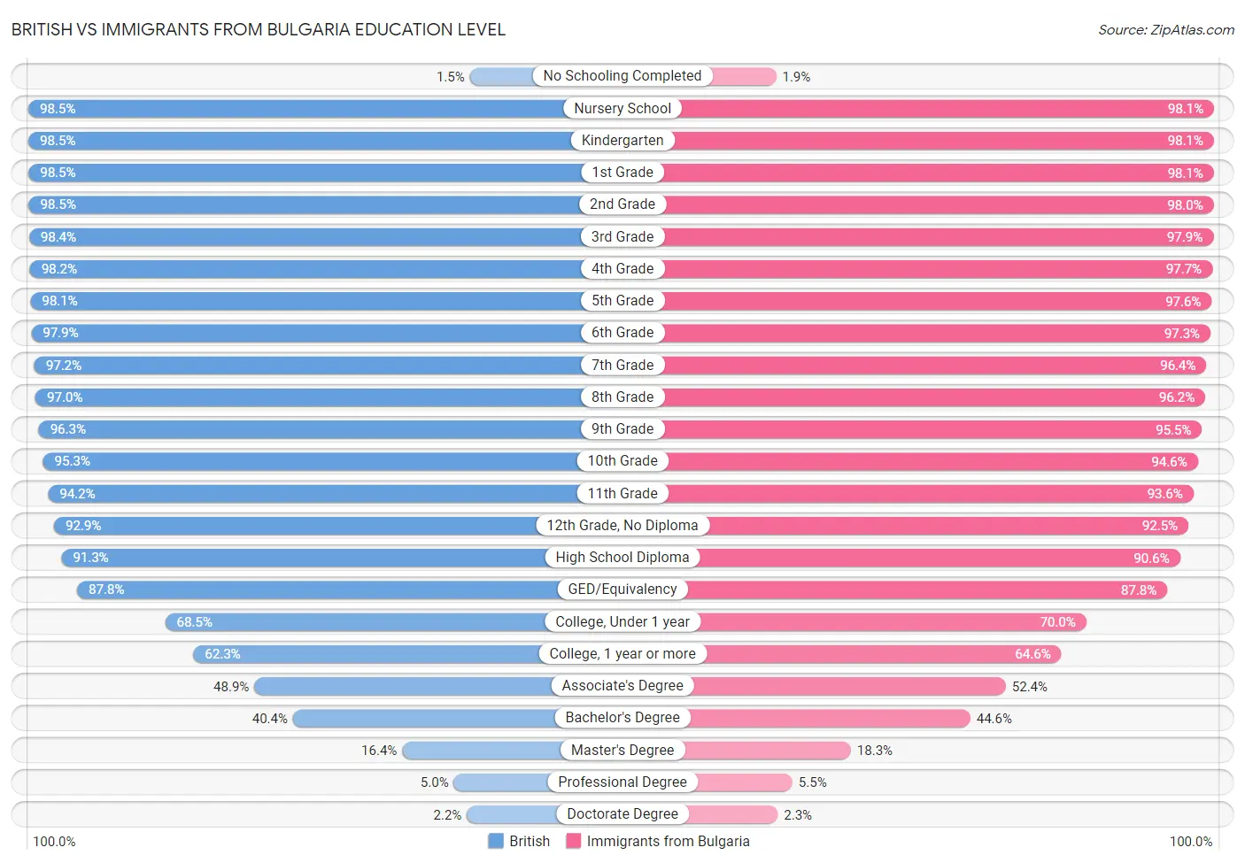 British vs Immigrants from Bulgaria Education Level
