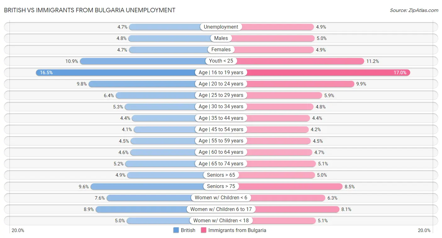 British vs Immigrants from Bulgaria Unemployment
