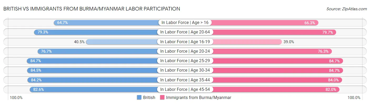 British vs Immigrants from Burma/Myanmar Labor Participation