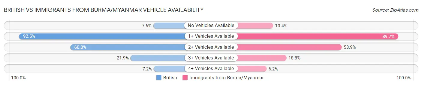 British vs Immigrants from Burma/Myanmar Vehicle Availability