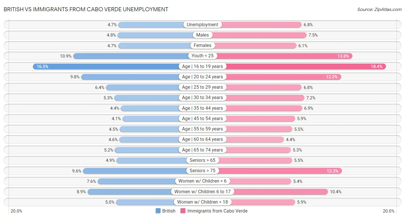 British vs Immigrants from Cabo Verde Unemployment