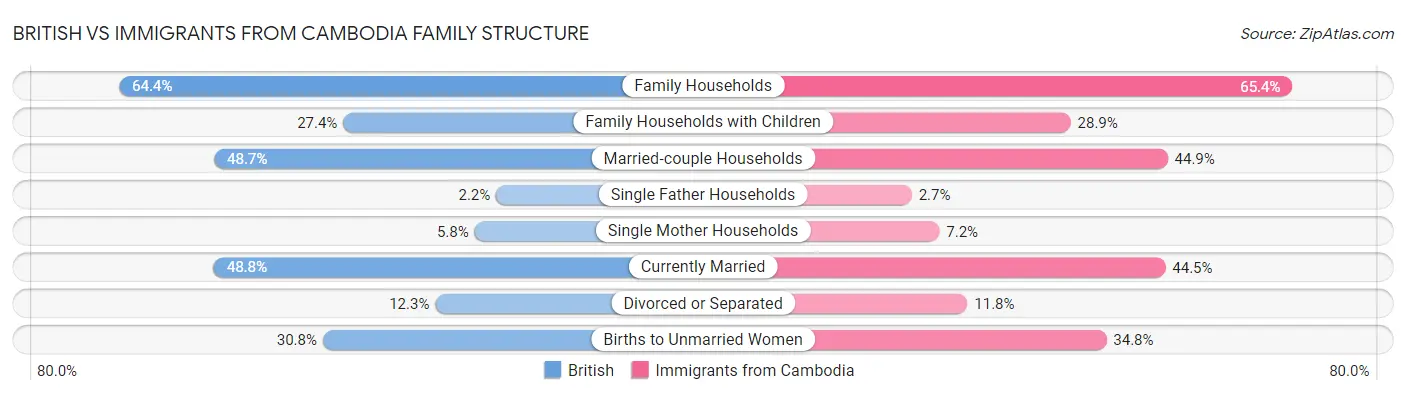 British vs Immigrants from Cambodia Family Structure
