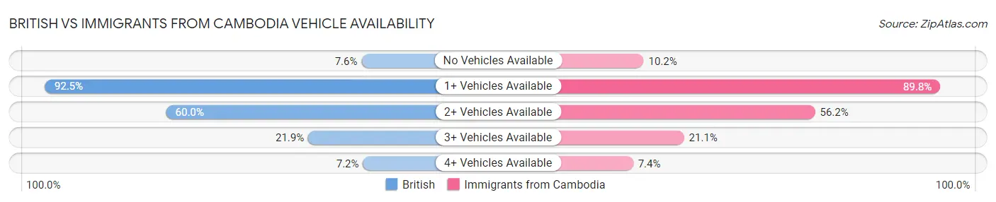 British vs Immigrants from Cambodia Vehicle Availability