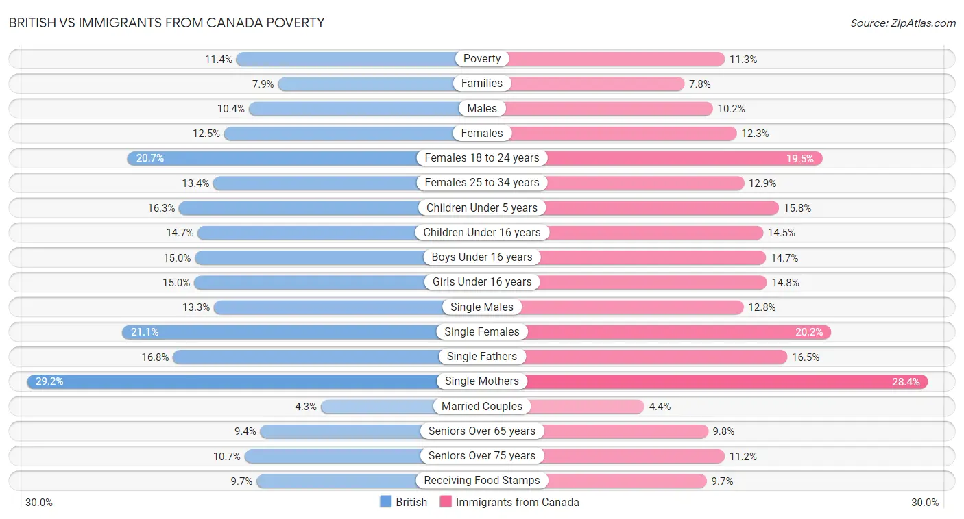 British vs Immigrants from Canada Poverty