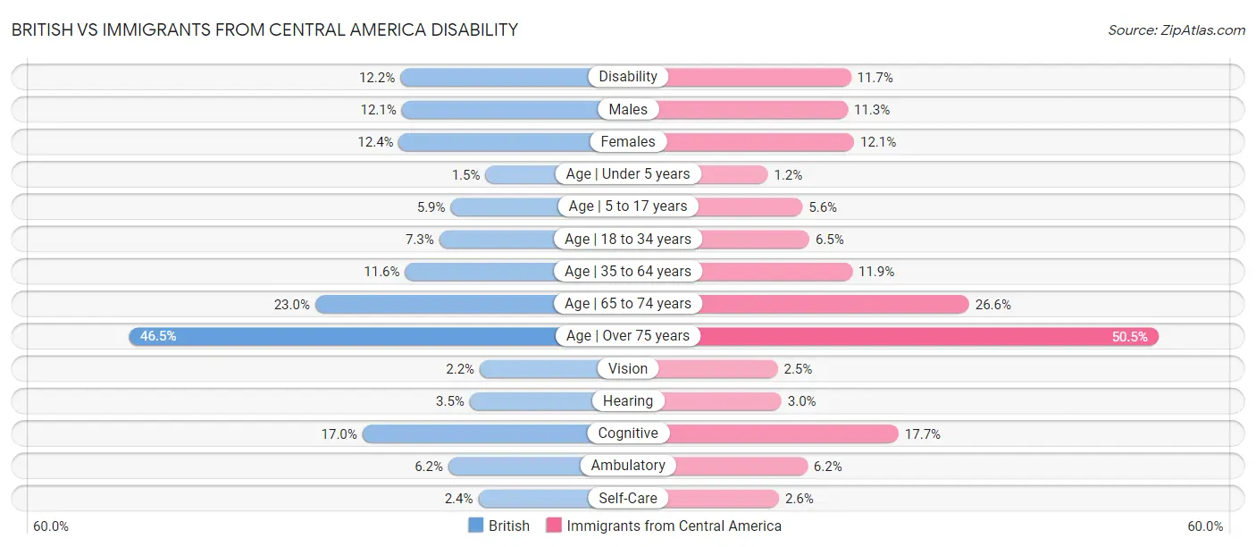 British vs Immigrants from Central America Disability