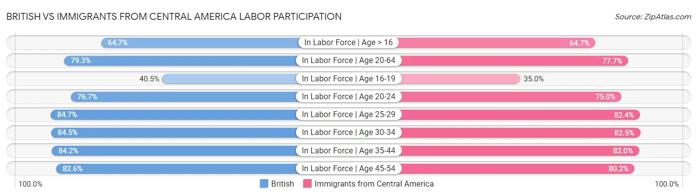 British vs Immigrants from Central America Labor Participation
