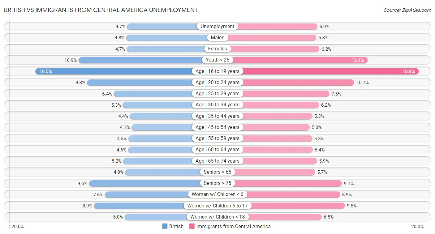 British vs Immigrants from Central America Unemployment