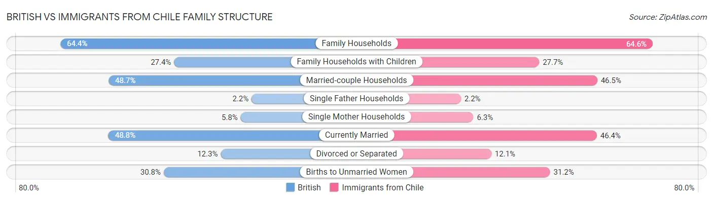 British vs Immigrants from Chile Family Structure