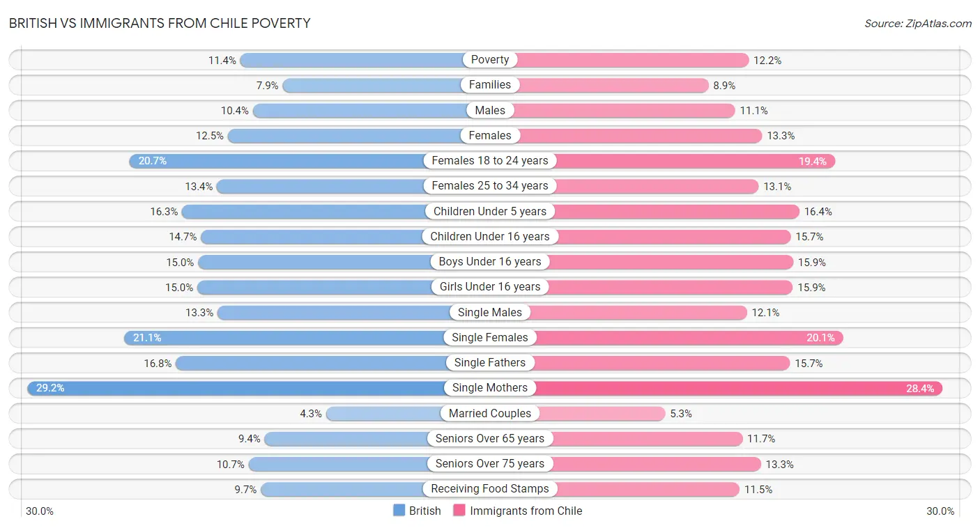 British vs Immigrants from Chile Poverty