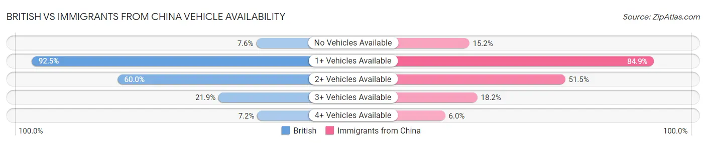 British vs Immigrants from China Vehicle Availability