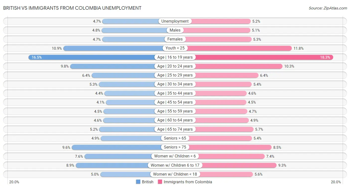 British vs Immigrants from Colombia Unemployment