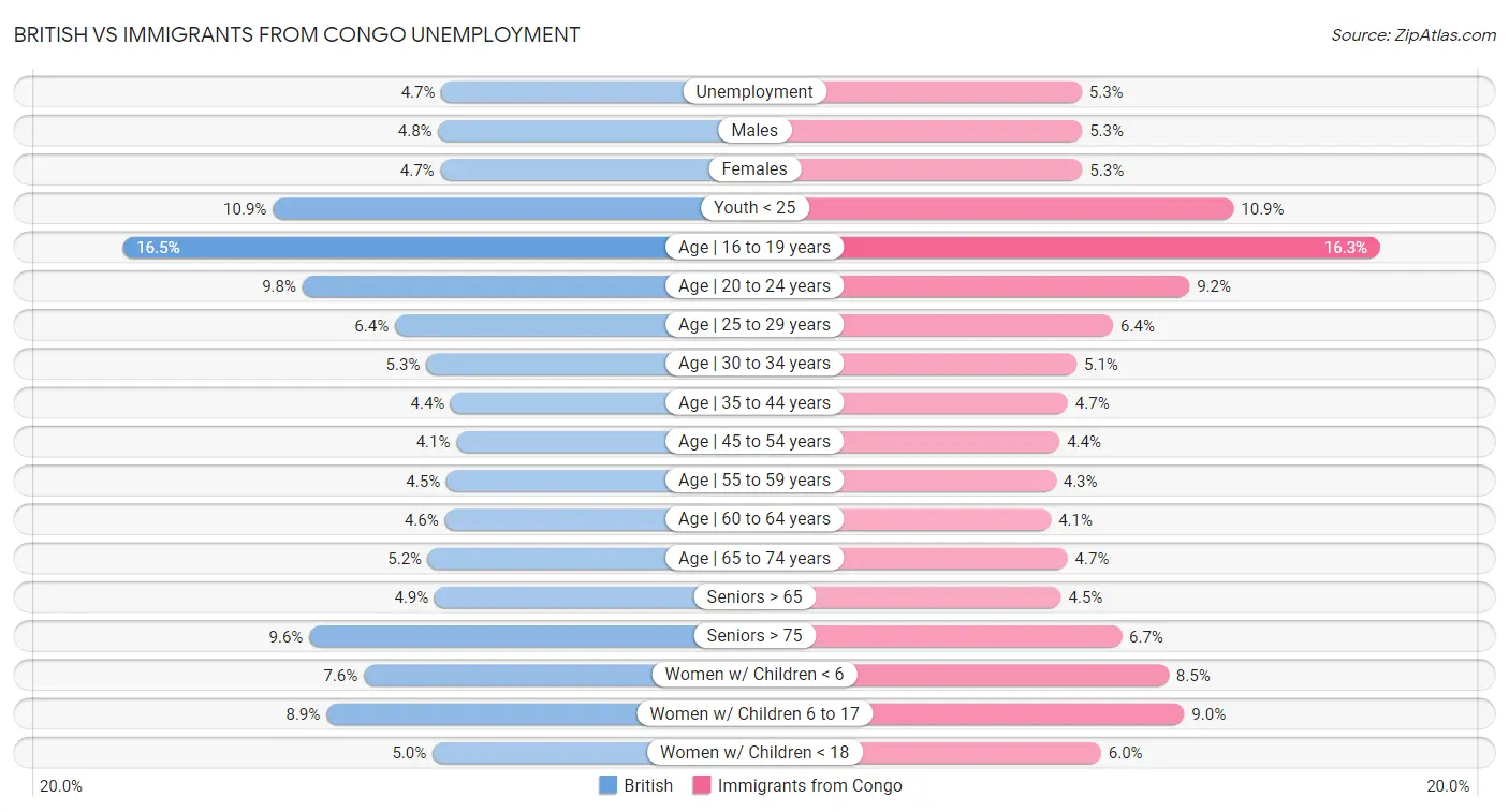British vs Immigrants from Congo Unemployment