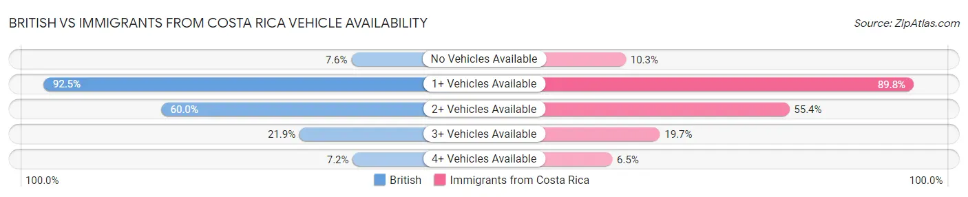 British vs Immigrants from Costa Rica Vehicle Availability