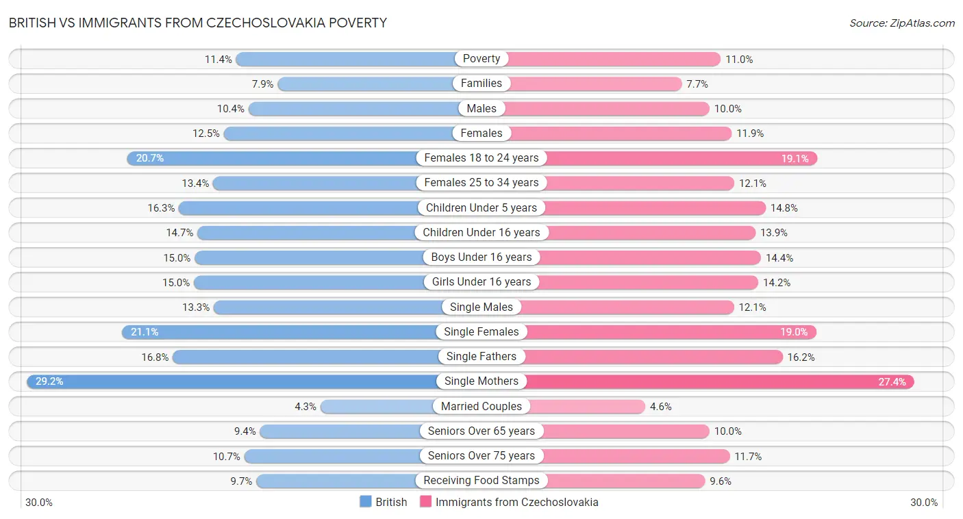 British vs Immigrants from Czechoslovakia Poverty