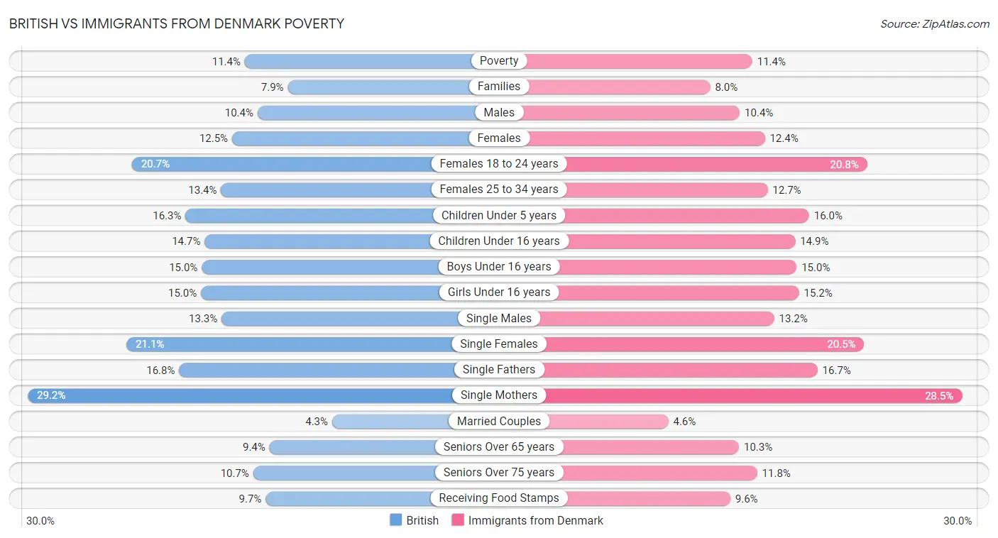 British vs Immigrants from Denmark Poverty