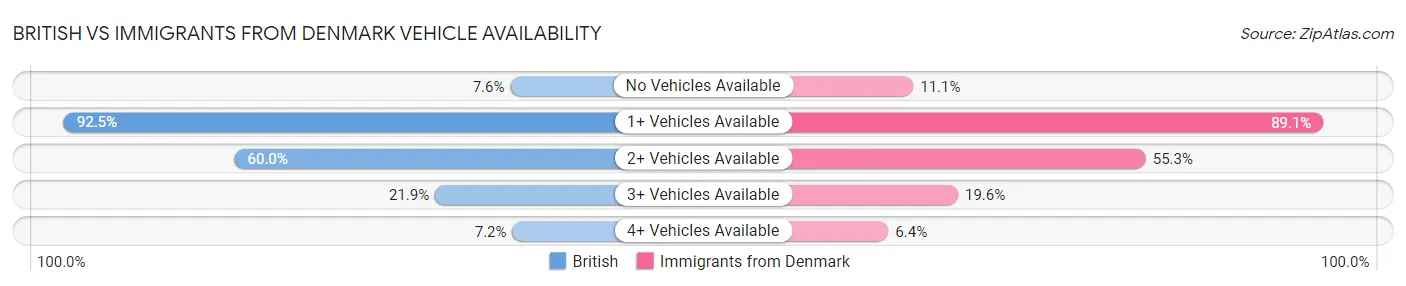 British vs Immigrants from Denmark Vehicle Availability
