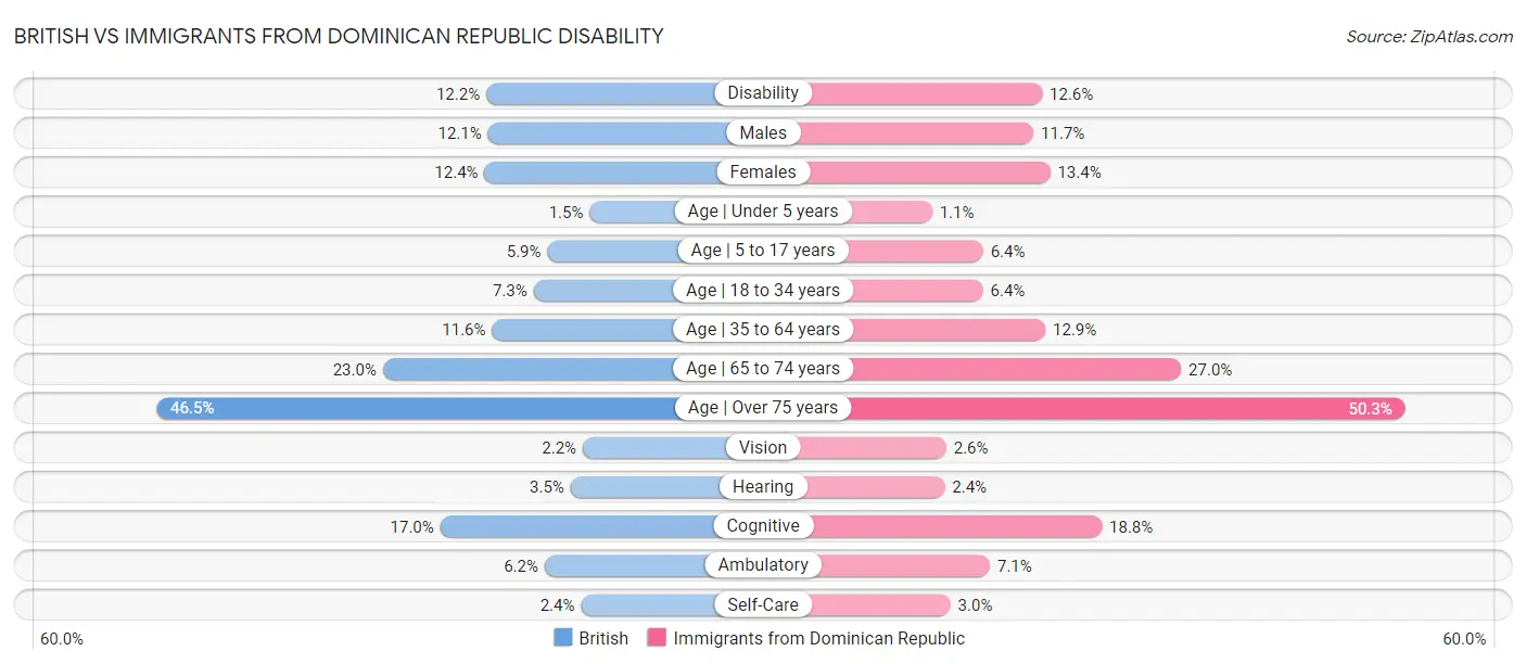 British vs Immigrants from Dominican Republic Disability