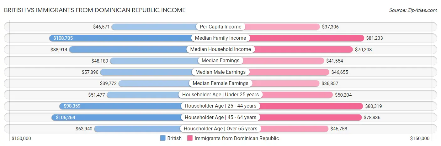 British vs Immigrants from Dominican Republic Income