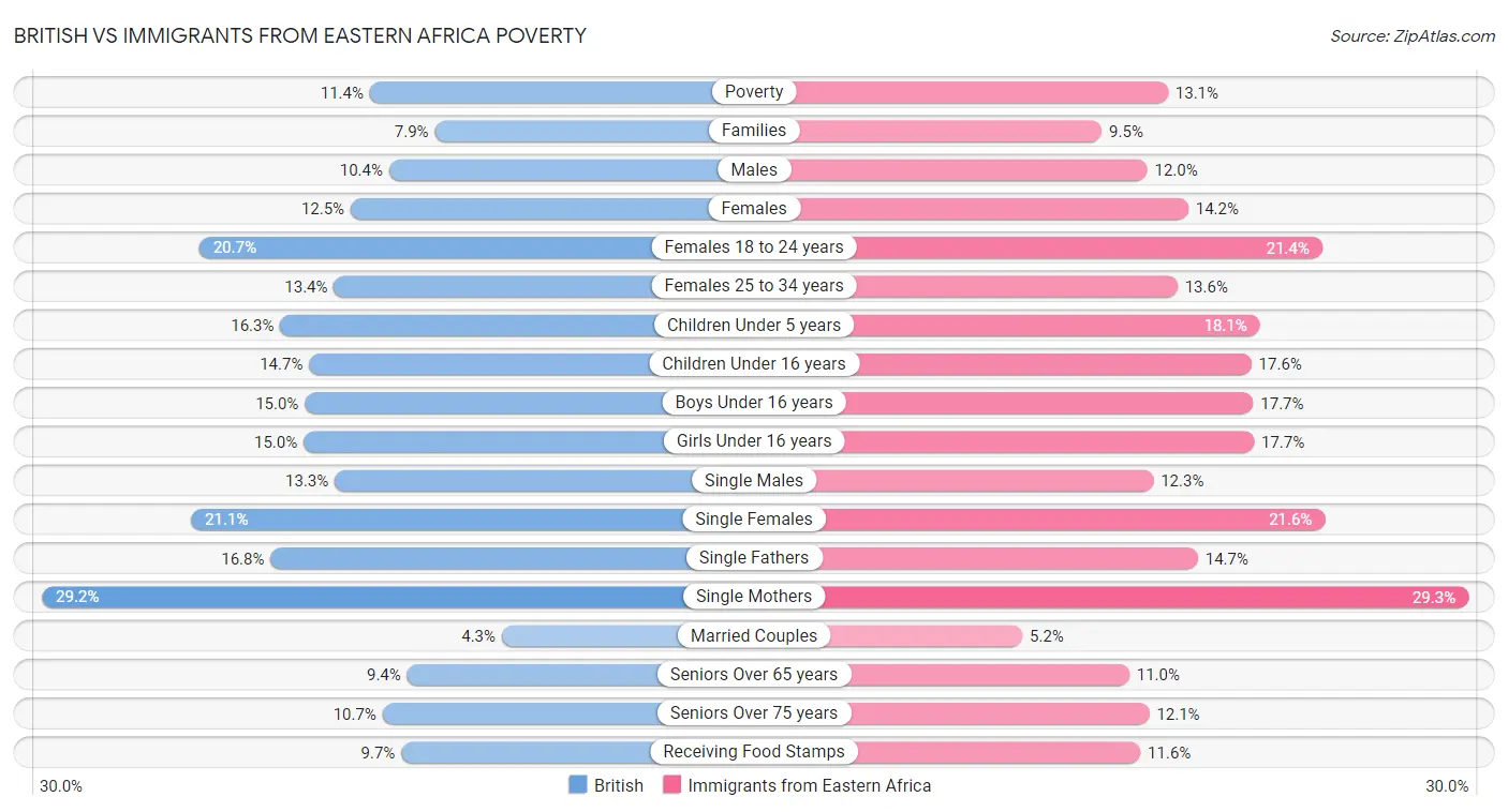 British vs Immigrants from Eastern Africa Poverty
