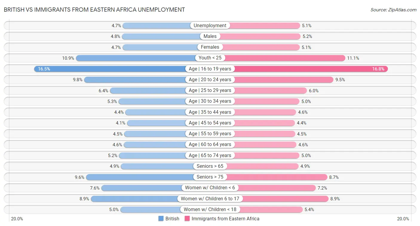 British vs Immigrants from Eastern Africa Unemployment