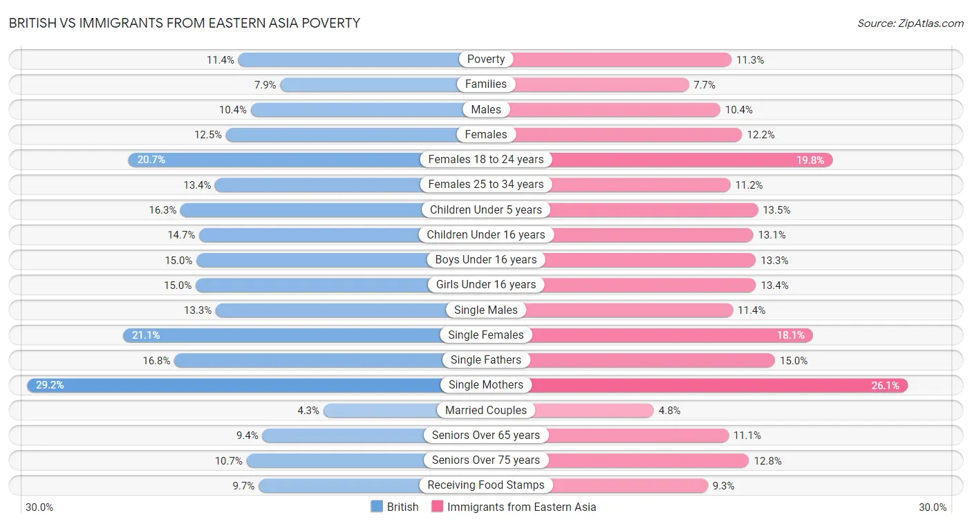 British vs Immigrants from Eastern Asia Poverty