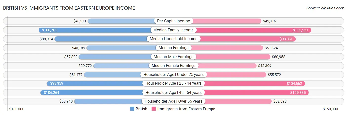 British vs Immigrants from Eastern Europe Income