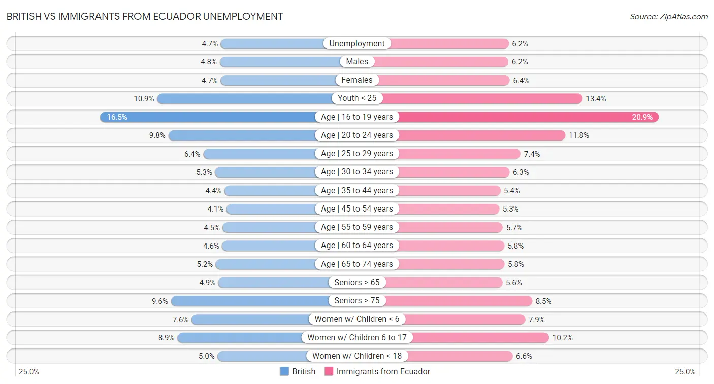British vs Immigrants from Ecuador Unemployment