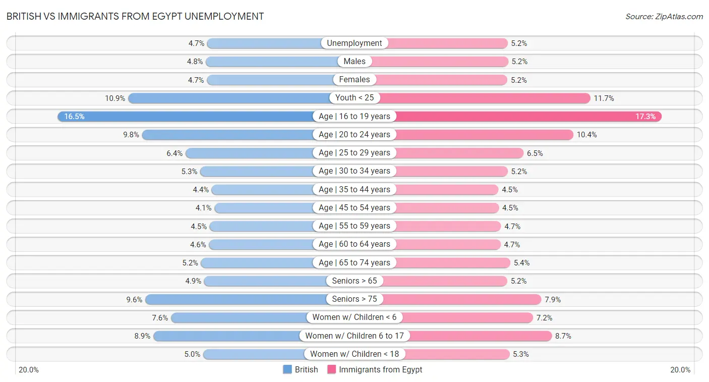 British vs Immigrants from Egypt Unemployment