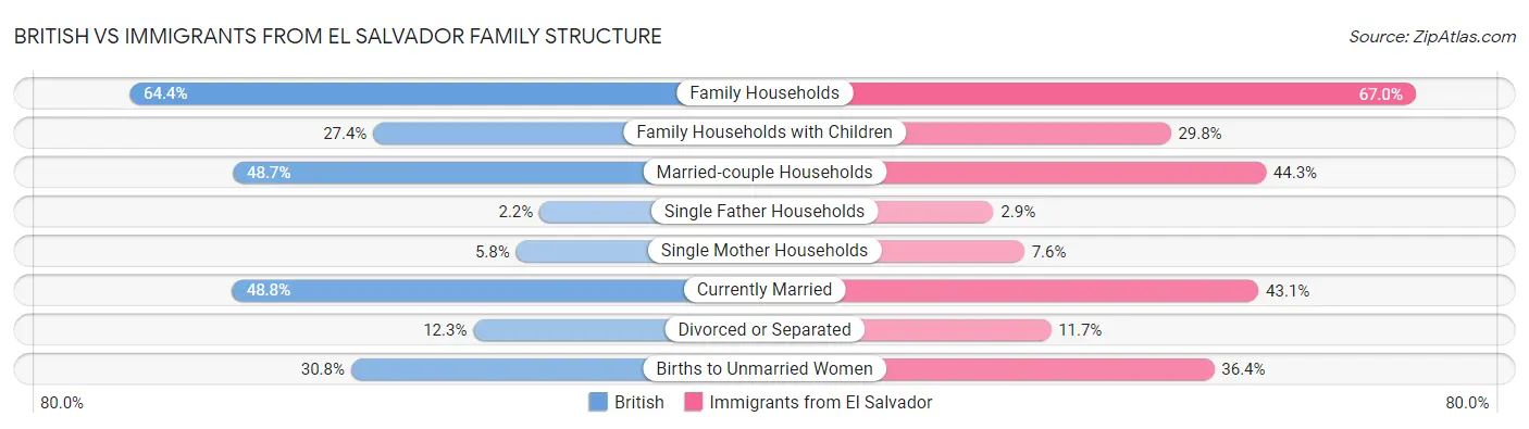 British vs Immigrants from El Salvador Family Structure