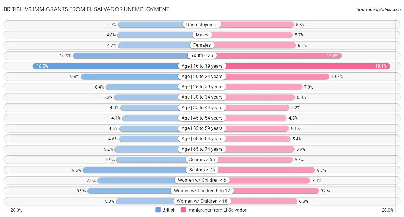 British vs Immigrants from El Salvador Unemployment