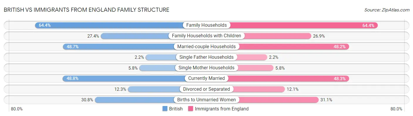 British vs Immigrants from England Family Structure