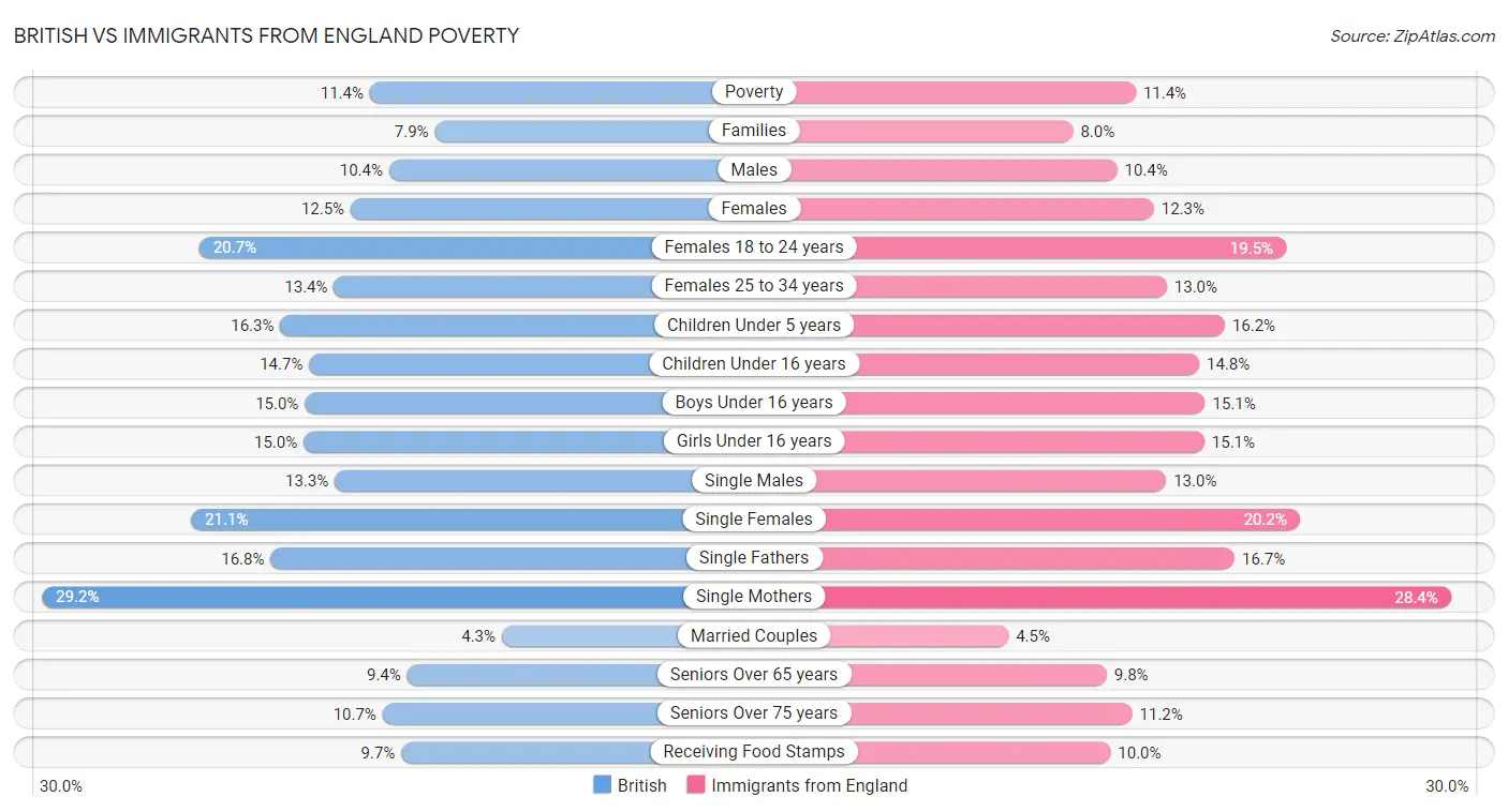 British vs Immigrants from England Poverty