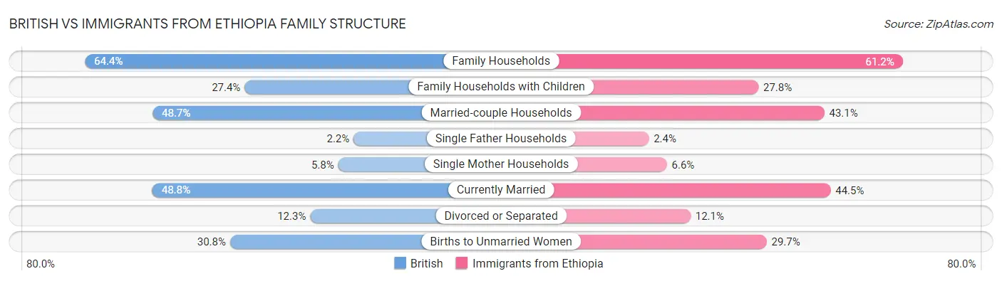 British vs Immigrants from Ethiopia Family Structure
