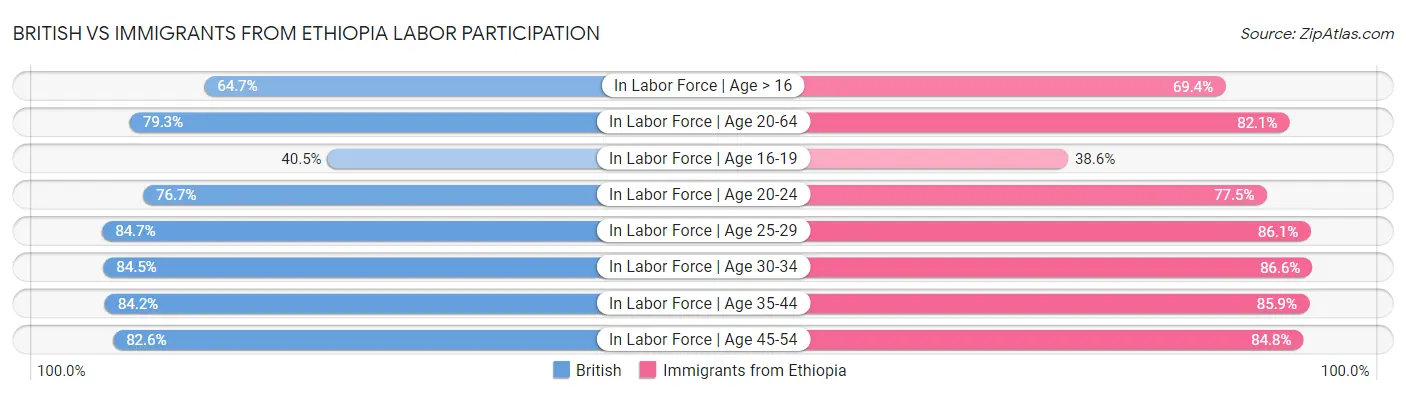 British vs Immigrants from Ethiopia Labor Participation