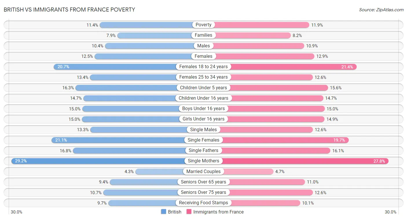 British vs Immigrants from France Poverty