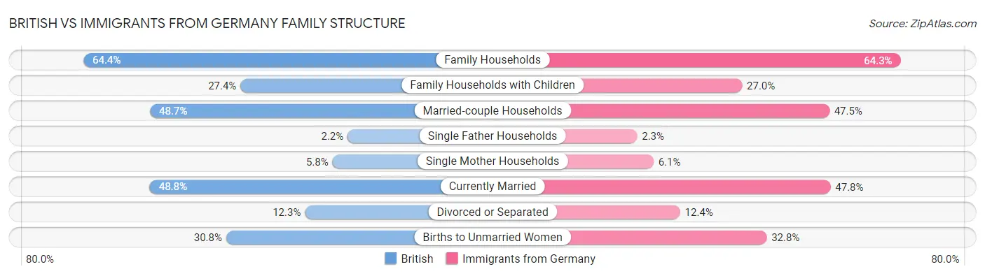 British vs Immigrants from Germany Family Structure
