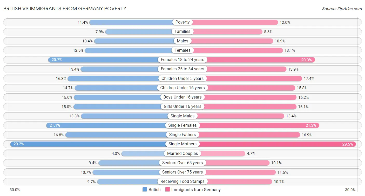 British vs Immigrants from Germany Poverty