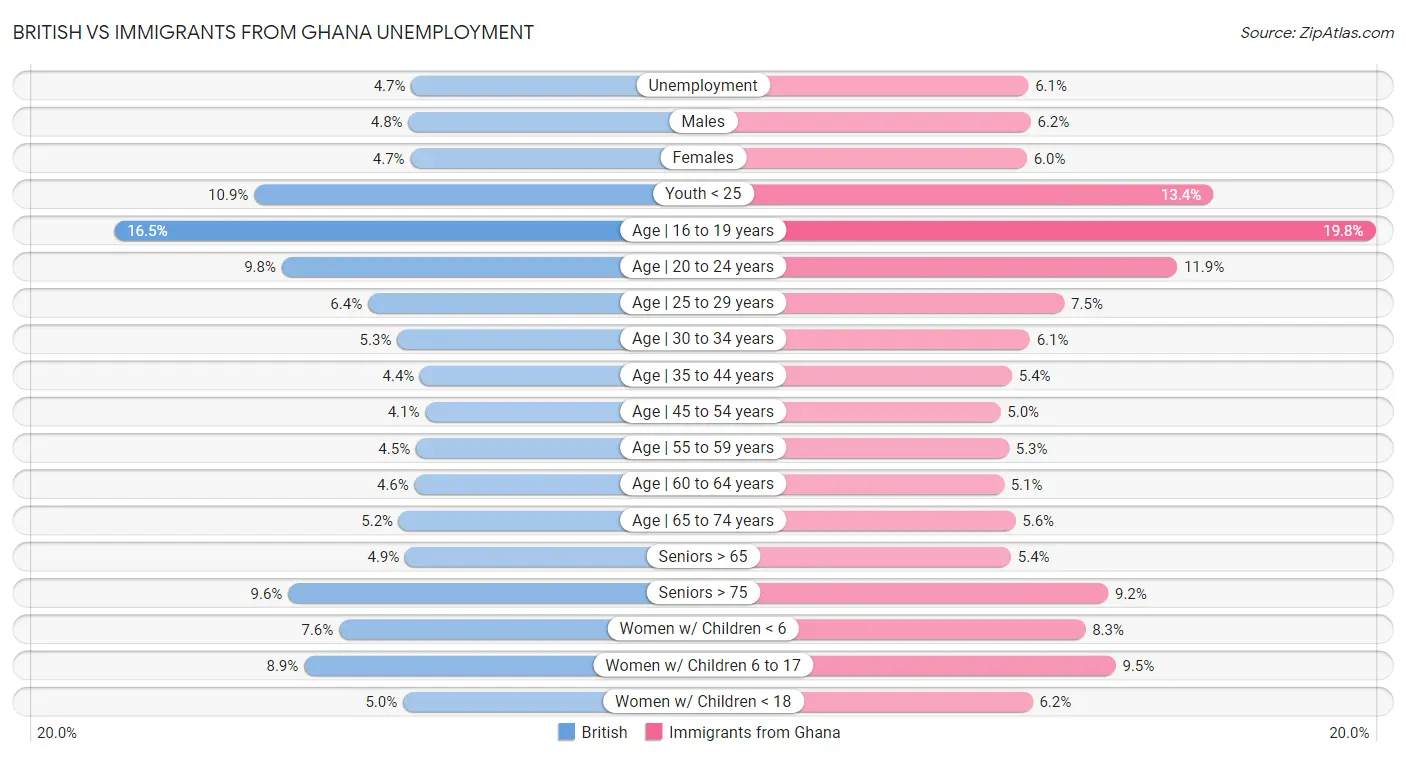 British vs Immigrants from Ghana Unemployment