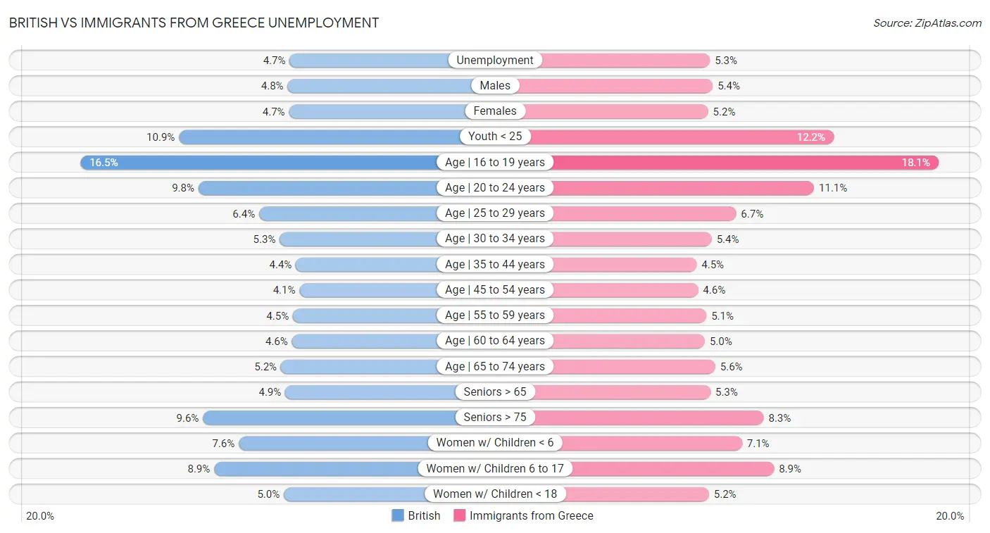 British vs Immigrants from Greece Unemployment
