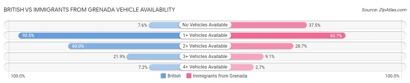 British vs Immigrants from Grenada Vehicle Availability