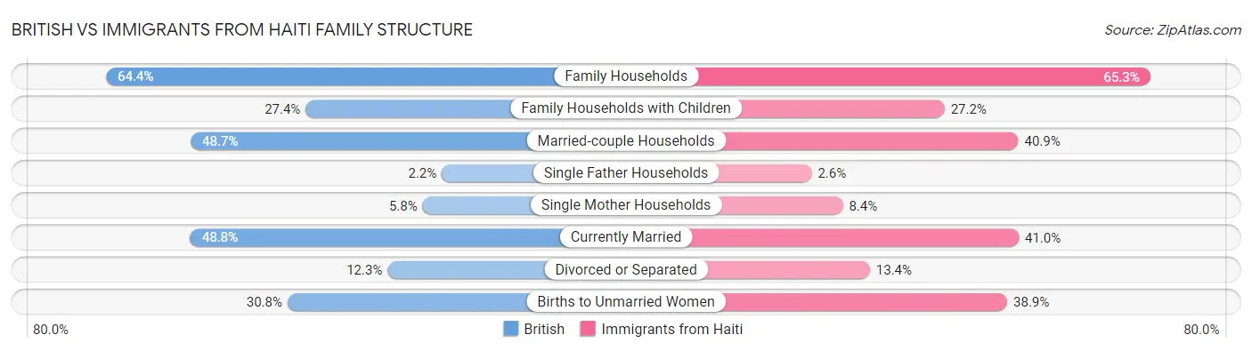 British vs Immigrants from Haiti Family Structure