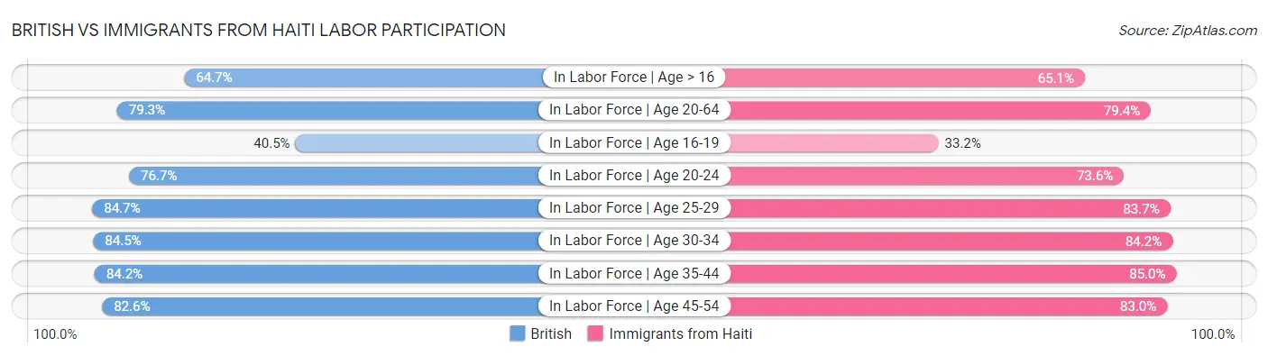 British vs Immigrants from Haiti Labor Participation