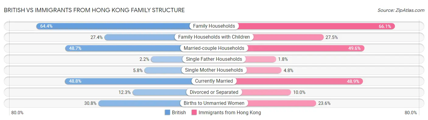 British vs Immigrants from Hong Kong Family Structure