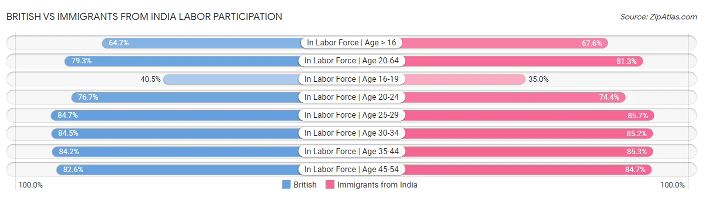 British vs Immigrants from India Labor Participation