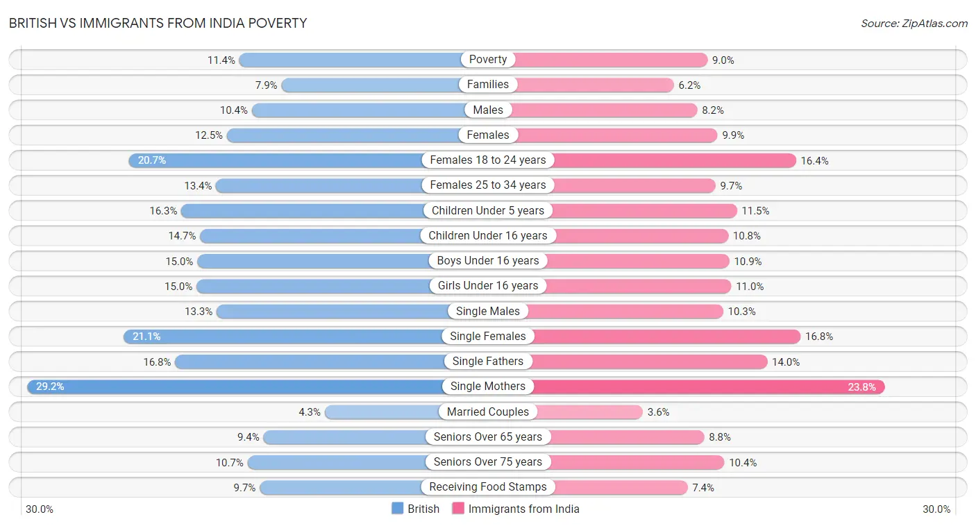 British vs Immigrants from India Poverty