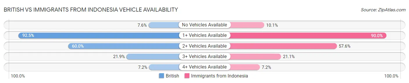 British vs Immigrants from Indonesia Vehicle Availability