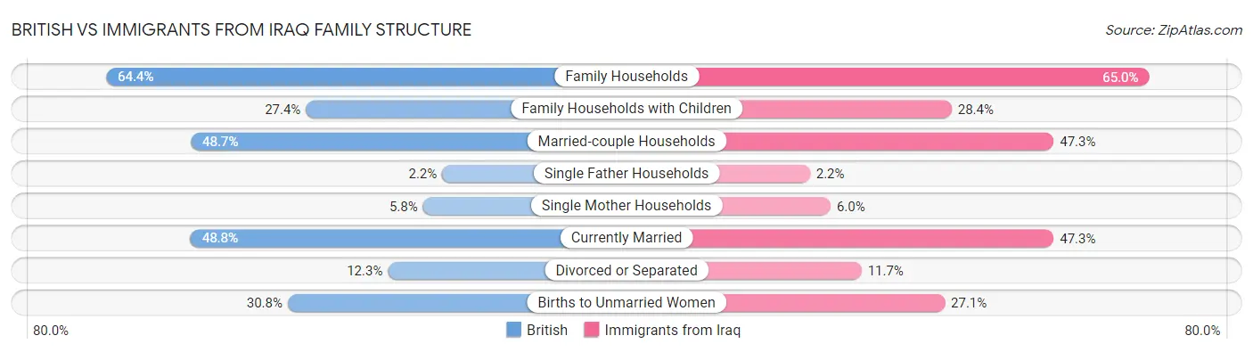 British vs Immigrants from Iraq Family Structure