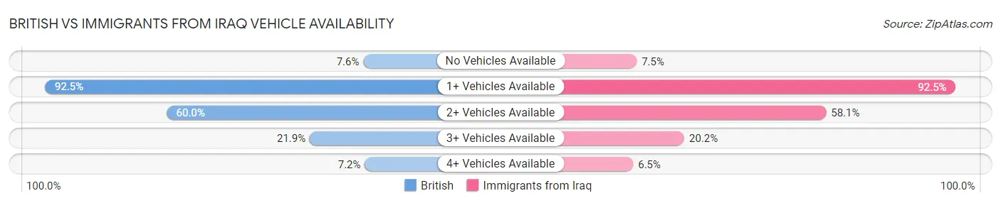British vs Immigrants from Iraq Vehicle Availability